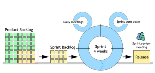 Scrum Model
